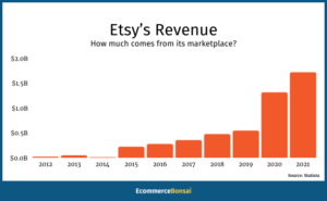 29+ Top Etsy Statistics 2025 (User And Revenue Data)
