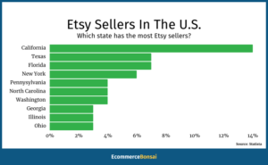 29+ Top Etsy Statistics 2025 (User And Revenue Data)