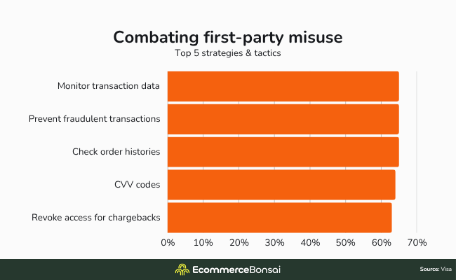 20 combating first party misuse