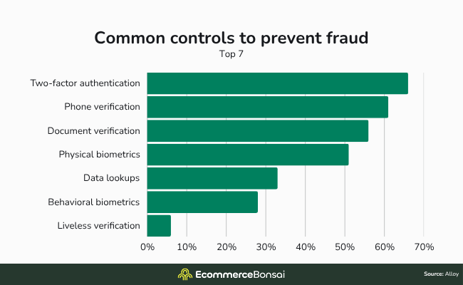 21 common controls to prevent fraud